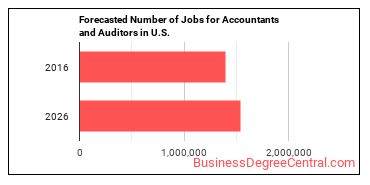 Forecasted number of jobs for Accountants and Auditors