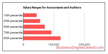 Salary ranges for Accountants and Auditors