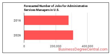 Forecasted number of jobs for Administrative Services Managers