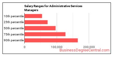Salary ranges for Administrative Services Managers
