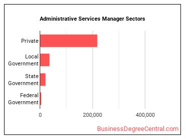 Administrative Services Managers sectors