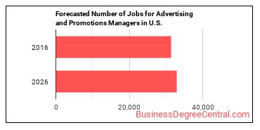Forecasted number of jobs for Advertising and Promotions Managers