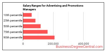 Salary ranges for Advertising and Promotions Managers