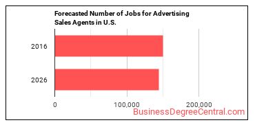 Forecasted number of jobs for Advertising Sales Agents