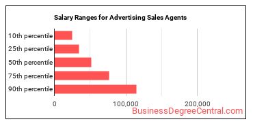 Salary ranges for Advertising Sales Agents