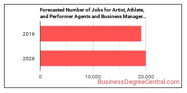 Forecasted number of jobs for Agents and Business Managers of Artists, Performers, and Athletes