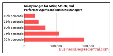 Salary ranges for Agents and Business Managers of Artists, Performers, and Athletes