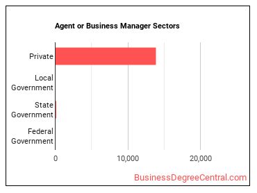 Agents and Business Managers of Artists, Performers, and Athletes sectors