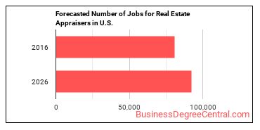 Forecasted number of jobs for Appraisers and Assessors of Real Estate