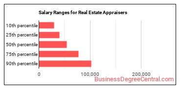 Salary ranges for Appraisers and Assessors of Real Estate