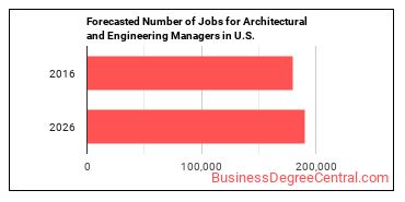 Forecasted number of jobs for Architectural and Engineering Managers