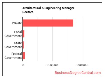 Architectural and Engineering Managers sectors