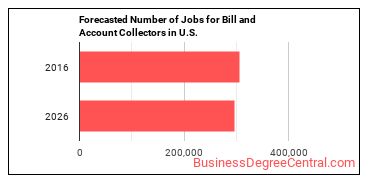 Forecasted number of jobs for Bill and Account Collectors