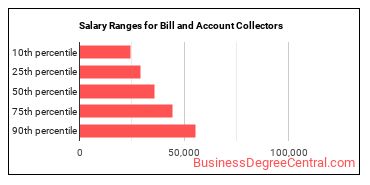 Salary ranges for Bill and Account Collectors