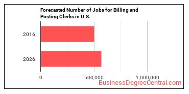 Forecasted number of jobs for Billing and Posting Clerks