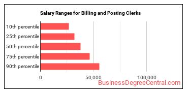 Salary ranges for Billing and Posting Clerks