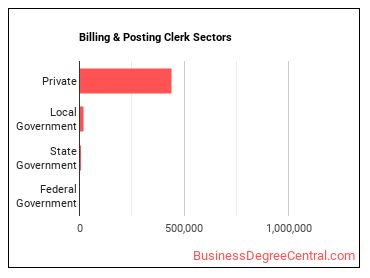 Billing and Posting Clerks sectors