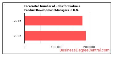 Forecasted number of jobs for Biofuels/Biodiesel Technology and Product Development Managers