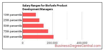 Salary ranges for Biofuels/Biodiesel Technology and Product Development Managers