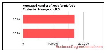 Forecasted number of jobs for Biofuels Production Managers