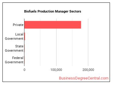 Biofuels Production Managers sectors