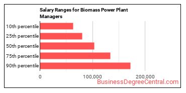 Salary ranges for Biomass Power Plant Managers