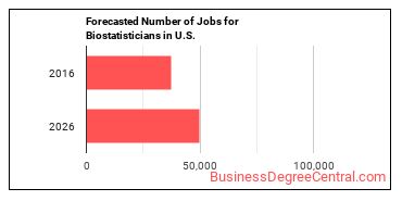 Forecasted number of jobs for Biostatisticians