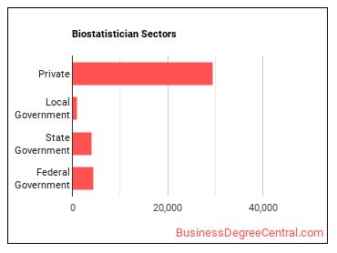 Biostatisticians sectors