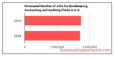 Forecasted number of jobs for Bookkeeping, Accounting, and Auditing Clerks