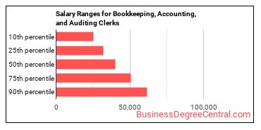 Salary ranges for Bookkeeping, Accounting, and Auditing Clerks
