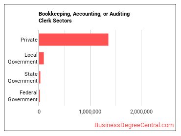 Bookkeeping, Accounting, and Auditing Clerks sectors