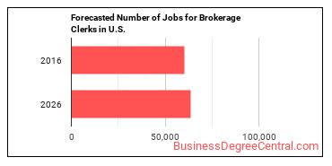 Forecasted number of jobs for Brokerage Clerks