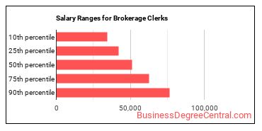 Salary ranges for Brokerage Clerks