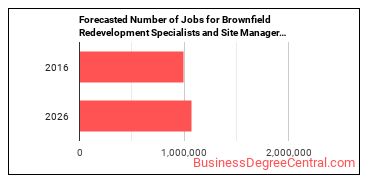 Forecasted number of jobs for Brownfield Redevelopment Specialists and Site Managers
