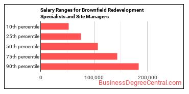 Salary ranges for Brownfield Redevelopment Specialists and Site Managers