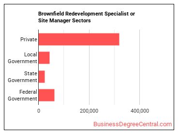 Brownfield Redevelopment Specialists and Site Managers sectors