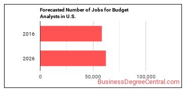 Forecasted number of jobs for Budget Analysts