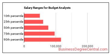 Salary ranges for Budget Analysts