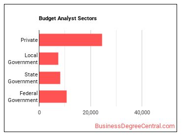 Budget Analysts sectors