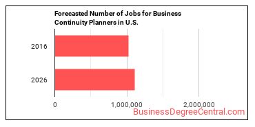 Forecasted number of jobs for Business Continuity Planners