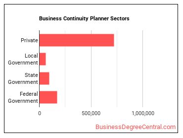 Business Continuity Planners sectors