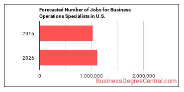 Forecasted number of jobs for Business Operations Specialists, All Other