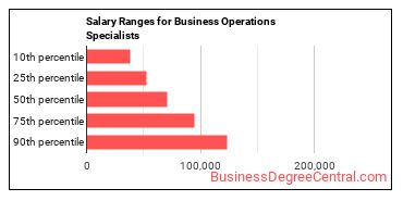 Salary ranges for Business Operations Specialists, All Other
