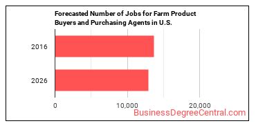 Forecasted number of jobs for Buyers and Purchasing Agents, Farm Products