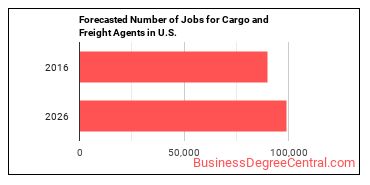 Forecasted number of jobs for Cargo and Freight Agents