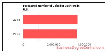 Forecasted number of jobs for Cashiers
