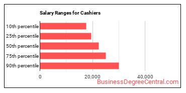 Salary ranges for Cashiers