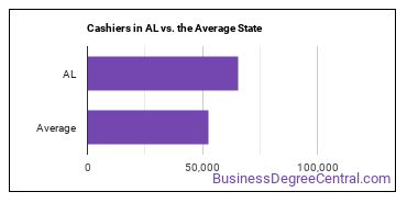 Cashiers in Alabama vs. the average state