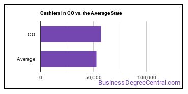 Cashiers in Colorado vs. the average state