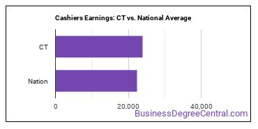 Cashiers earnings in Connecticut vs. the national average